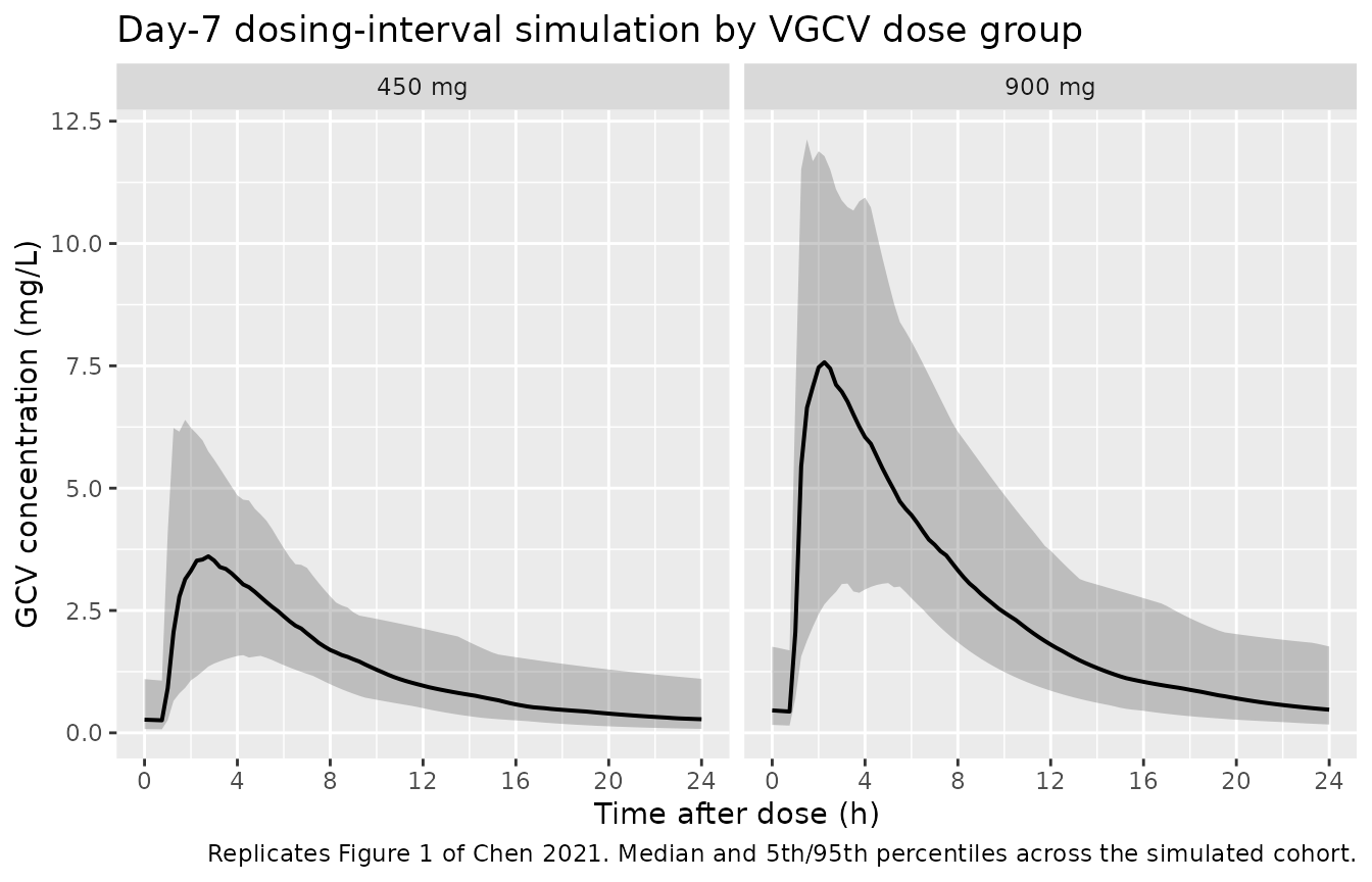Replicates Figure 1 of Chen 2021: simulated steady-state GCV concentration vs. time after the day-7 dose, for 450 mg and 900 mg once-daily VGCV.