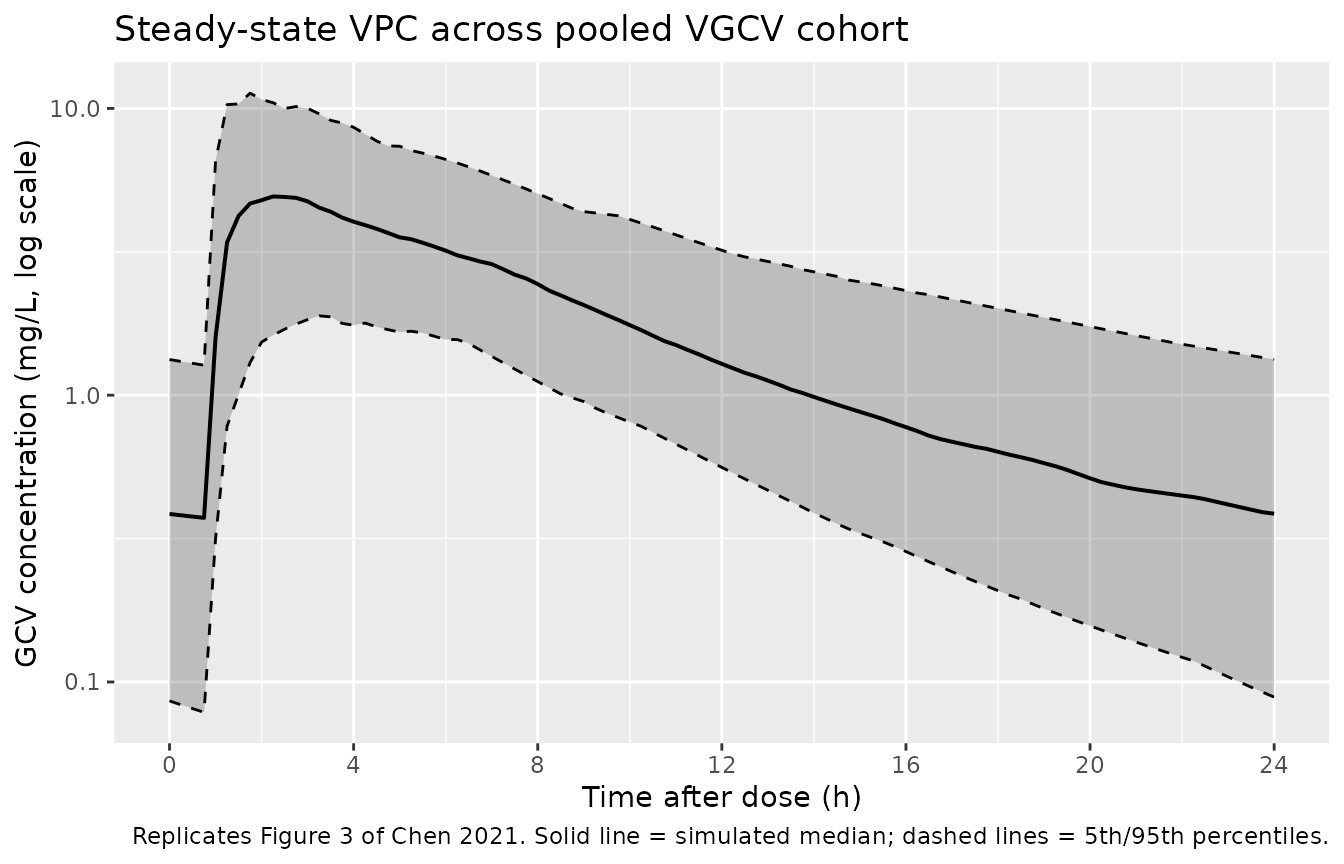 Replicates Figure 3 of Chen 2021: VPC envelope of GCV concentration vs. time after dose at steady state, log scale.