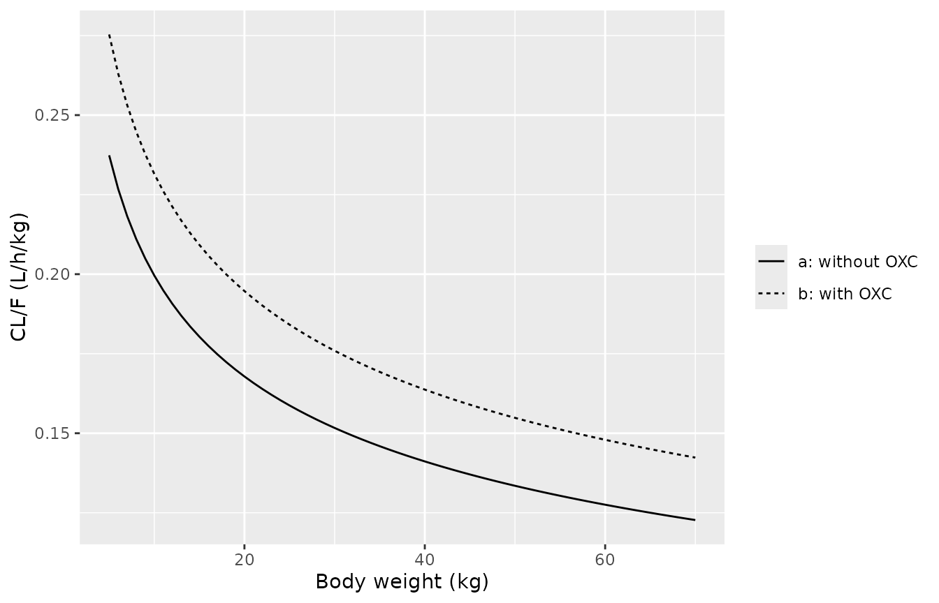 Typical sirolimus CL/F per kg body weight without (line a) and with (line b) oxcarbazepine. Replicates Figure 1E of Chen 2021.