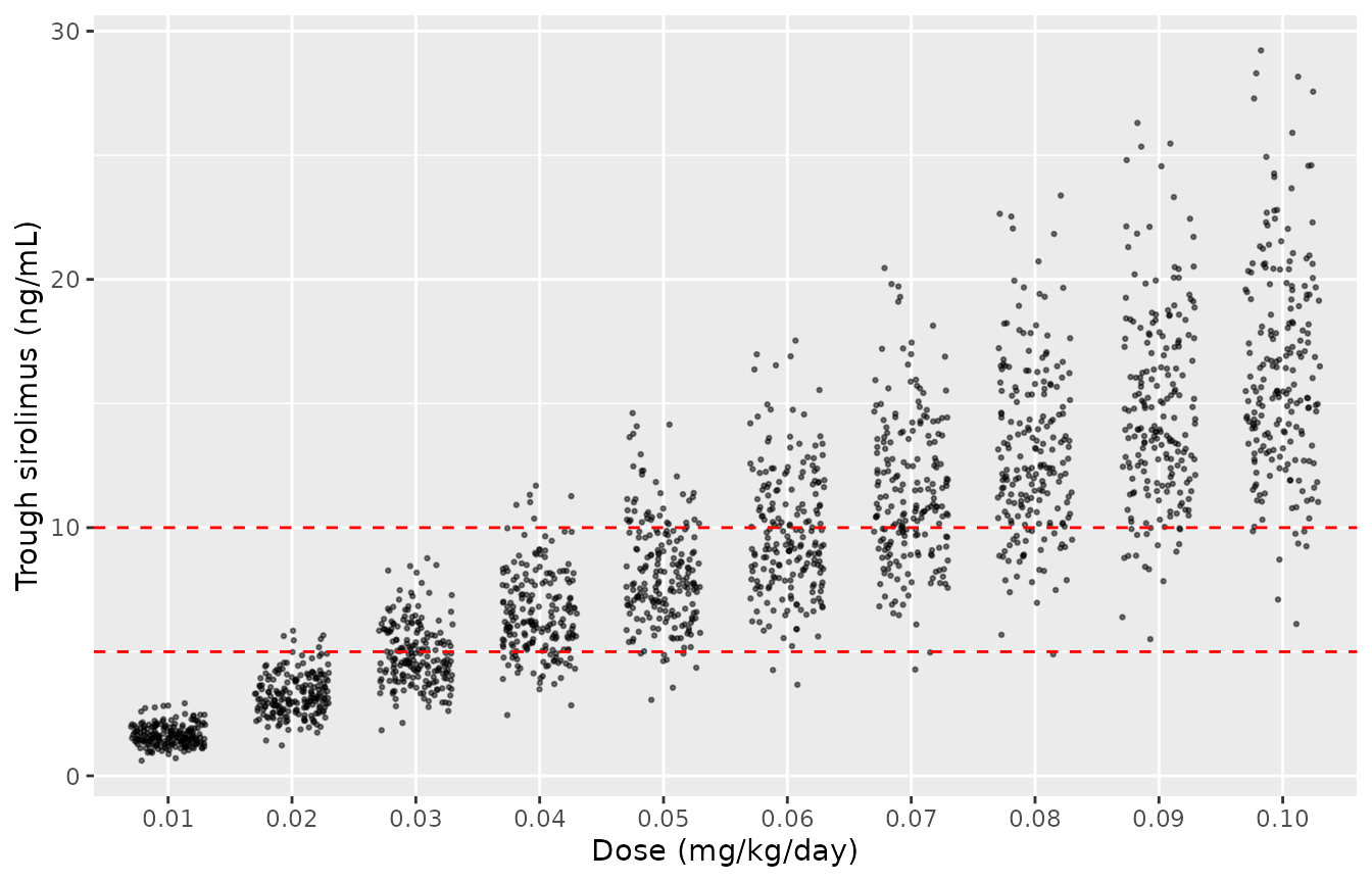 Simulated steady-state trough concentrations by dose at 20 kg, once daily without oxcarbazepine (200 children per dose). Dashed lines: 5-10 ng/mL window. Replicates Figure 2C of Chen 2021.