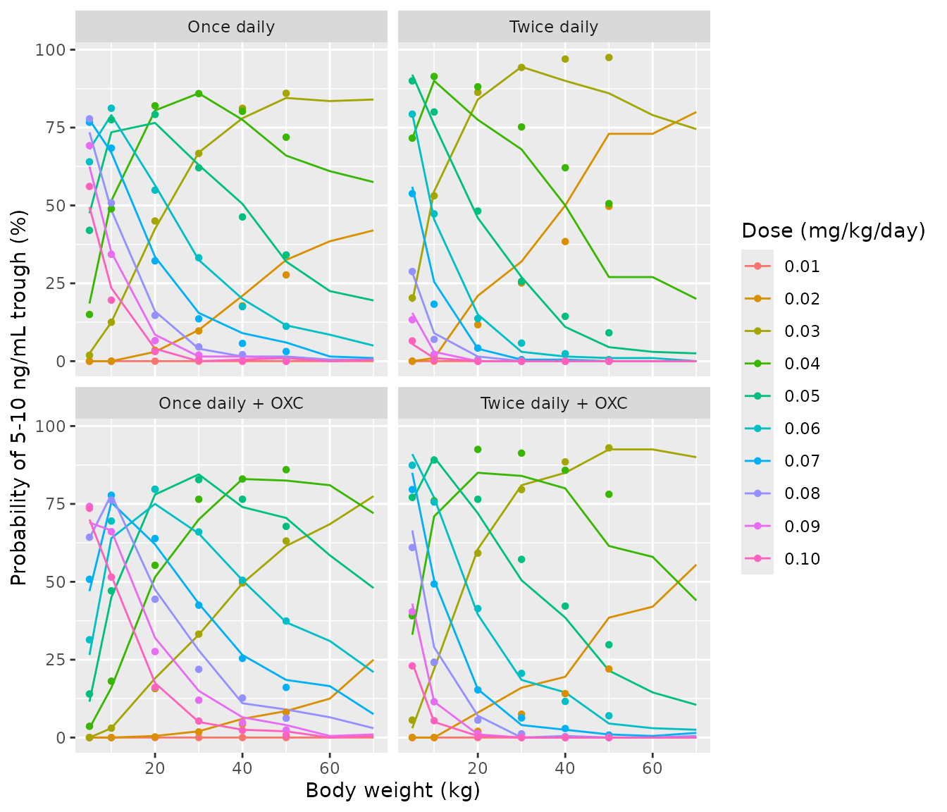 Simulated probability of a 5-10 ng/mL trough against body weight, by daily dose (lines), with the percentages printed in Figures 2-5 (points). Replicates Figure 6 of Chen 2021.