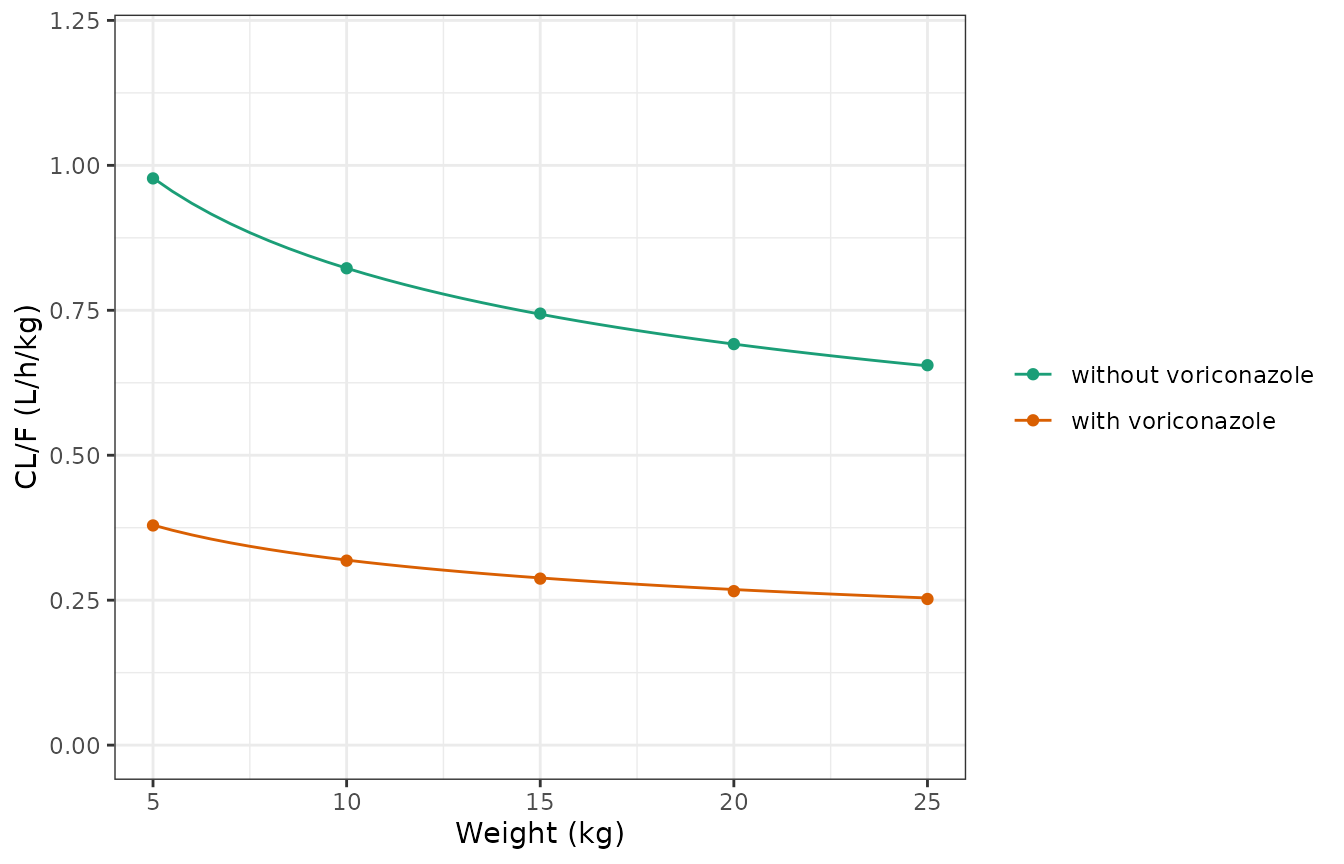 Replicates Figure 3 of Chen 2021: typical CL/F per kilogram against weight. Lines are the model; points are digitised from the figure.