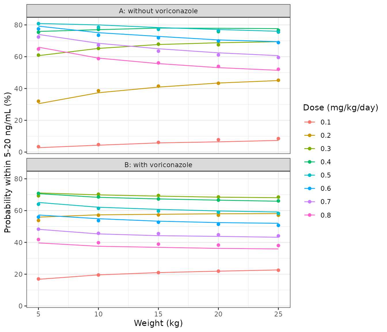 Replicates Figure 5 of Chen 2021: probability that the 72-h trough is within 5-20 ng/mL (A, without voriconazole; B, with voriconazole). Lines are the model (omega read as SD, no residual error); points are digitised from the figure.