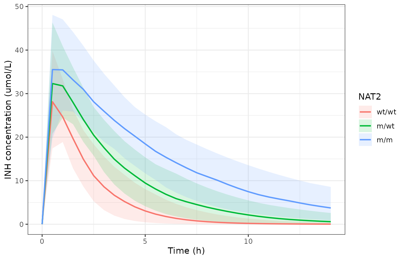 Stochastic INH concentration-time profiles by NAT2 genotype class