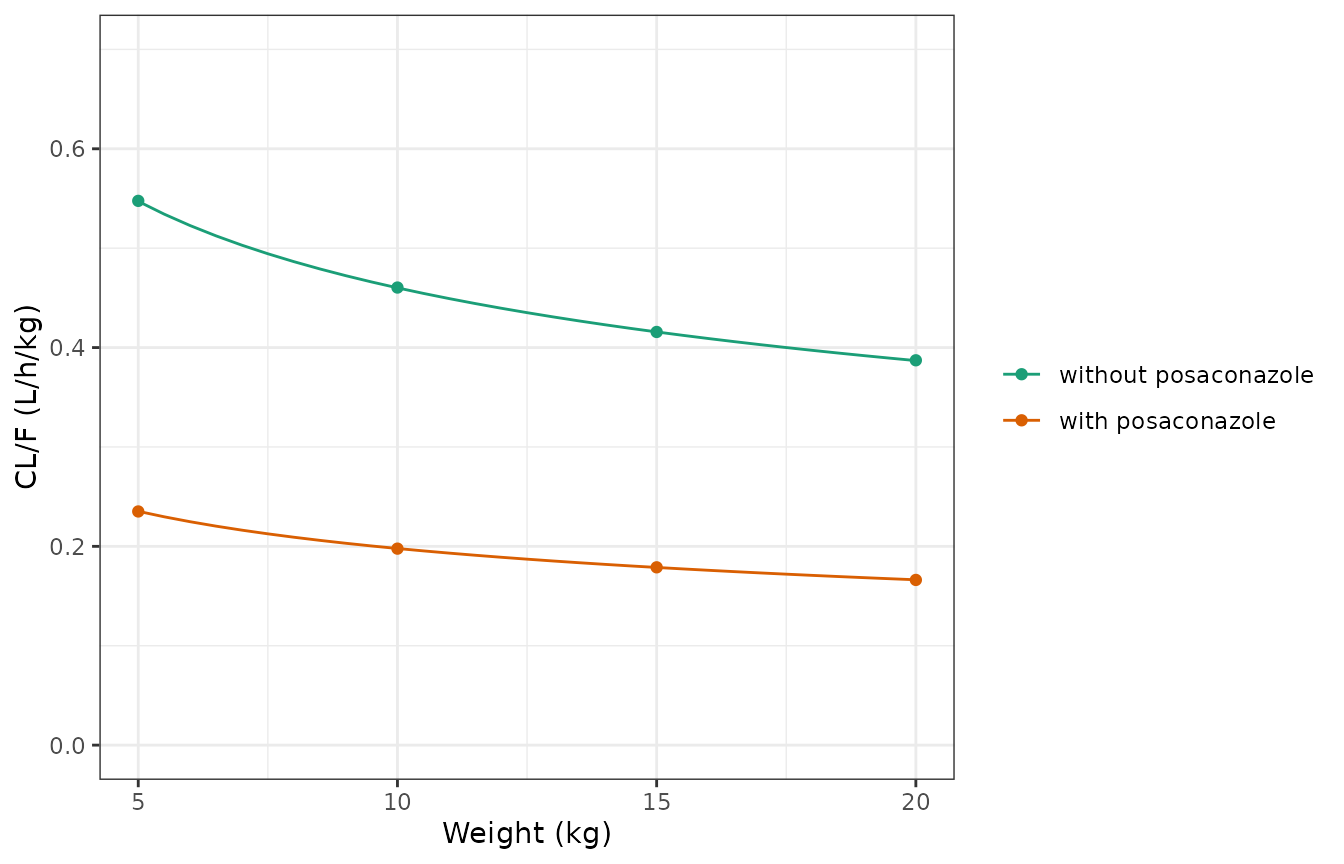 Replicates Figure 3 of Chen 2022: typical CL/F per kilogram against weight. Lines are the model; points are digitised from the figure.
