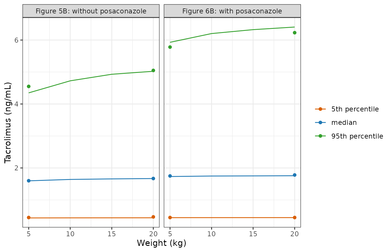 Replicates panel B of Figures 5 and 6 of Chen 2022: median and 5th/95th percentiles of the 72-h trough at 0.1 mg/kg/day. Lines are the model (omega read as SD); points are digitised from the figures.