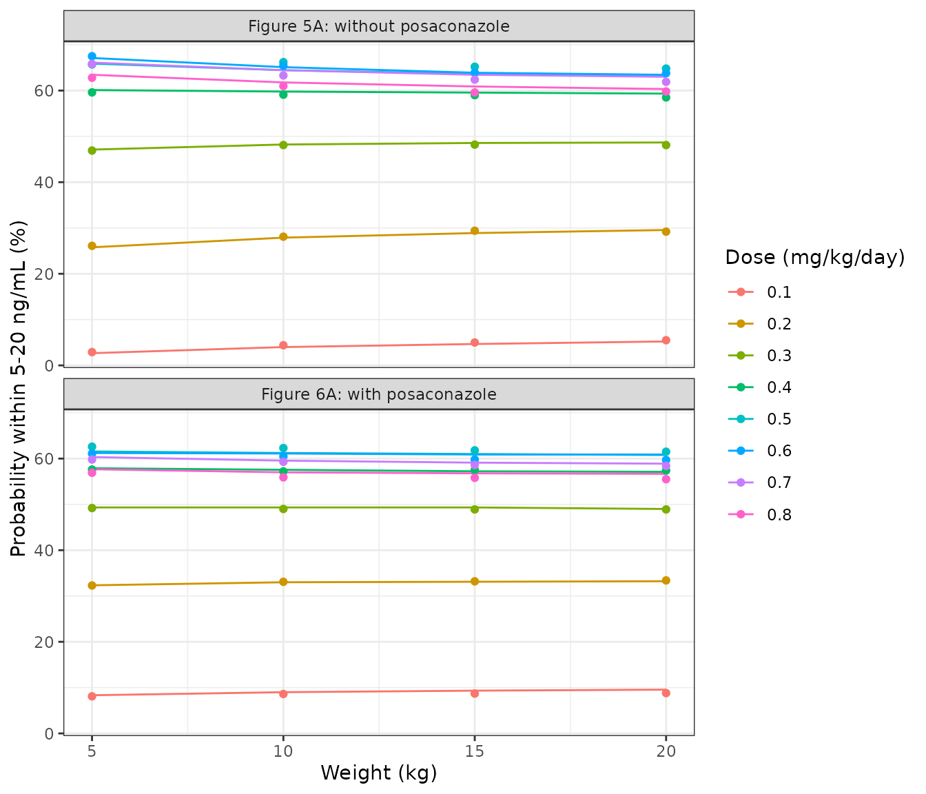 Replicates Figures 5A and 6A of Chen 2022: probability that the 72-h trough is within 5-20 ng/mL without (Figure 5A) and with (Figure 6A) posaconazole. Lines are the model (omega read as SD, no residual error); points are digitised from the figures.