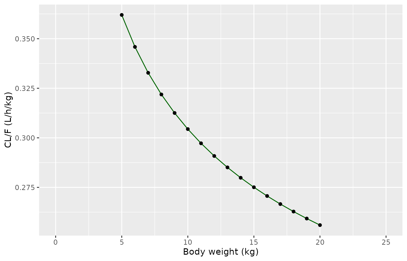 Typical CL/F per kg by body weight. Replicates Figure 3A of Chen 2022.