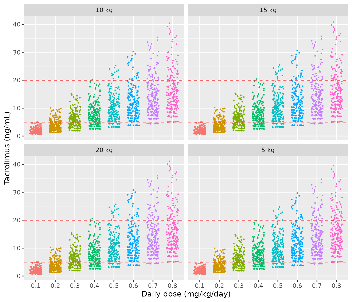 Simulated pre-dose concentrations on day 4 by daily dose for each body weight; dashed lines mark the 5-20 ng/mL target. Replicates Figures 3B-E of Chen 2022 (the published panels are random draws; these are the quantile-grid subjects).
