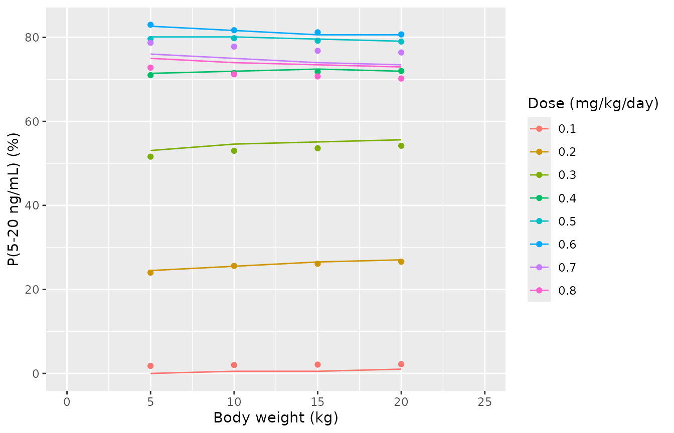 Simulated probability of a day-4 pre-dose concentration in 5-20 ng/mL by body weight and daily dose (lines); points are Figure 4 of Chen 2022 digitised by the maintainers. Replicates Figure 4 of Chen 2022.