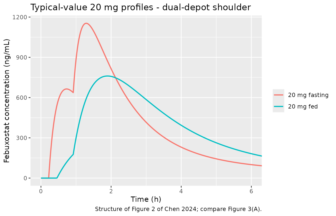 Early-time typical-value profiles showing the second absorption peak.