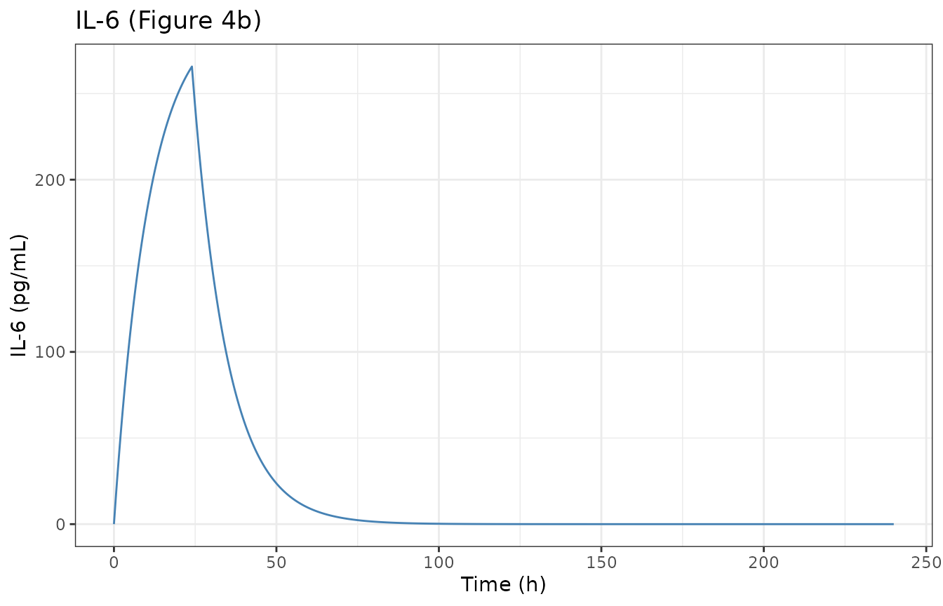 Replicates Figure 4b and 4d of Chen 2024: transient IL-6 elevation after hip surgery and the resulting CYP3A suppression in liver and gut.