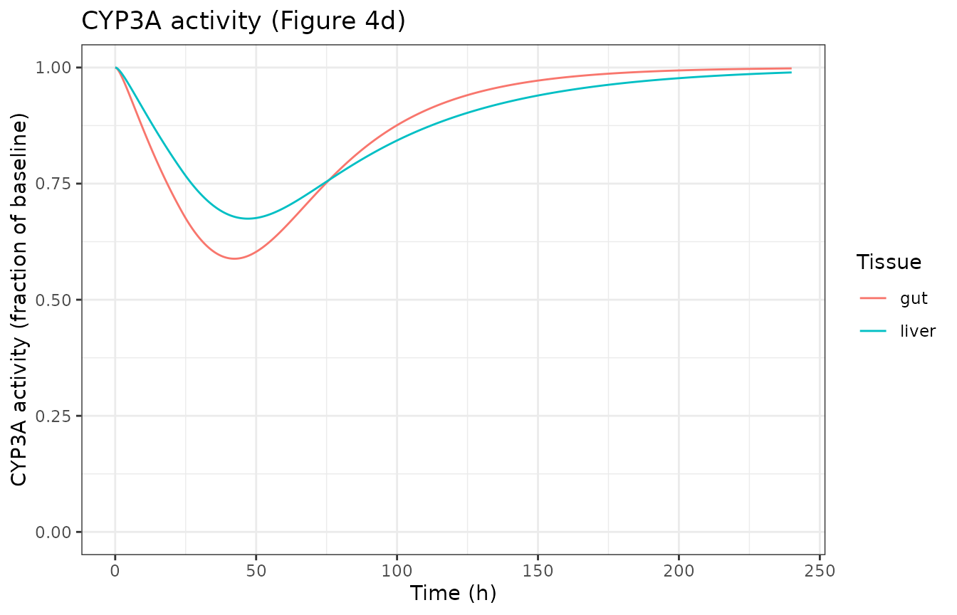 Replicates Figure 4b and 4d of Chen 2024: transient IL-6 elevation after hip surgery and the resulting CYP3A suppression in liver and gut.