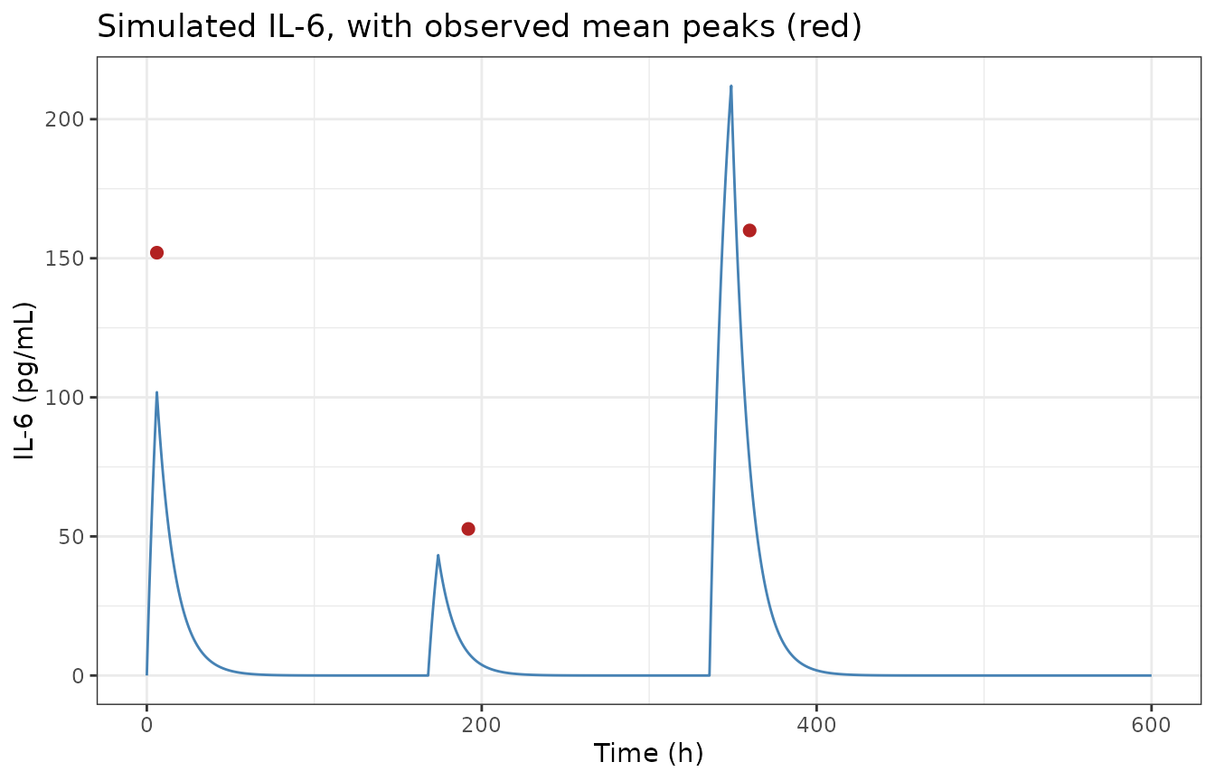 Replicates Figure 3 of Chen 2024: simulated IL-6 elevation (a) and CYP3A activity suppression (b) over cycle 1 at the 1/2/60 mg mosunetuzumab regimen.