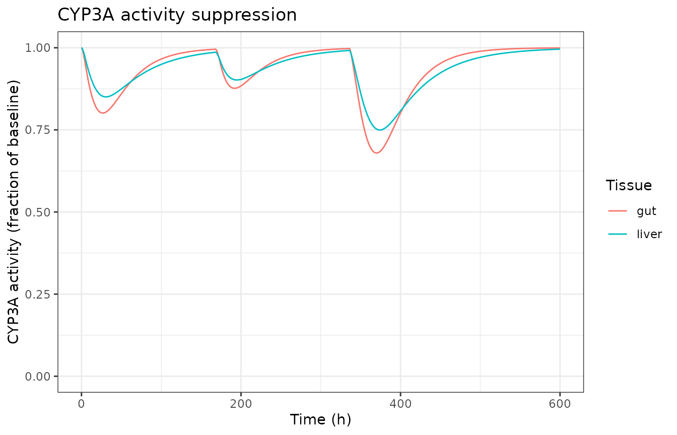 Replicates Figure 3 of Chen 2024: simulated IL-6 elevation (a) and CYP3A activity suppression (b) over cycle 1 at the 1/2/60 mg mosunetuzumab regimen.