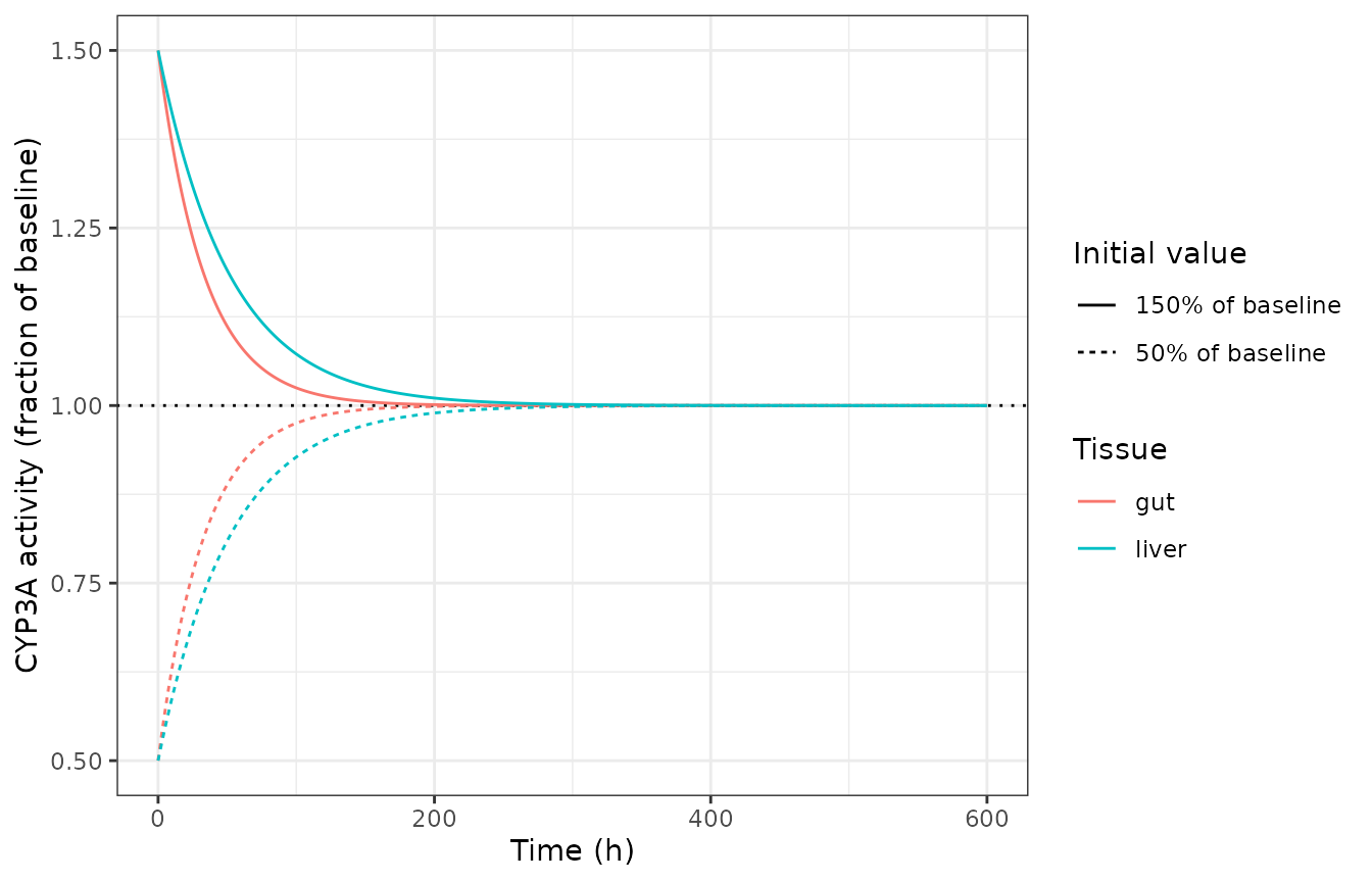 Perturbation recovery of both CYP3A pools toward baseline with no IL-6 present.