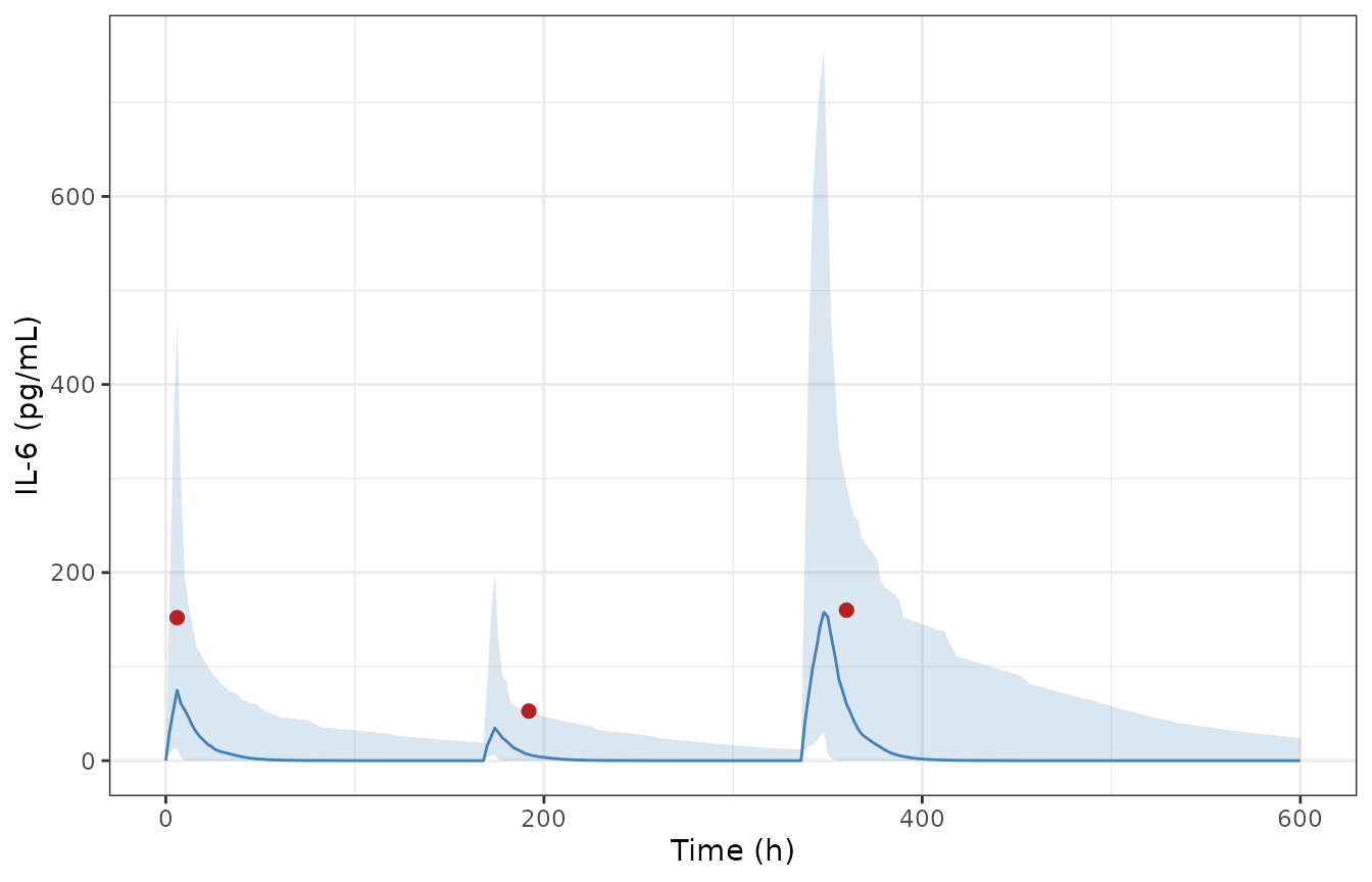 Simulated IL-6 median and 5th-95th percentile band over cycle 1, with observed mean peaks (red points). Compare Figure 3a of Chen 2024.