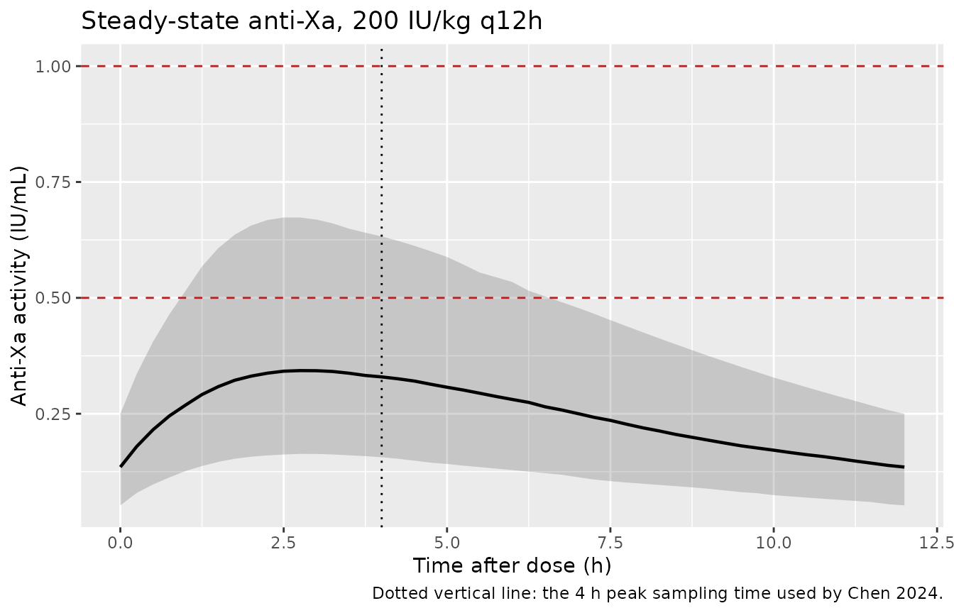 Simulated steady-state anti-Xa profile over one 12 h dosing interval at 200 IU/kg q12h, including inter-individual variability on CL/F. The shaded band is the 5th-95th percentile. Dashed lines mark the 0.5-1 IU/mL therapeutic target of Chen 2024.