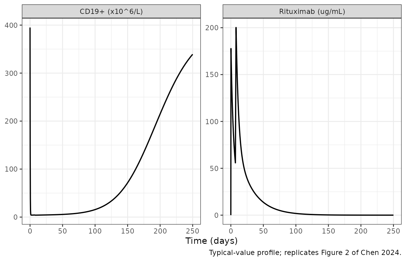 Replicates the typical-value behaviour underlying Figure 2 of Chen 2024: serum rituximab concentration and CD19+ lymphocyte count after two weekly 375 mg/m2 infusions in a median-BSA child.