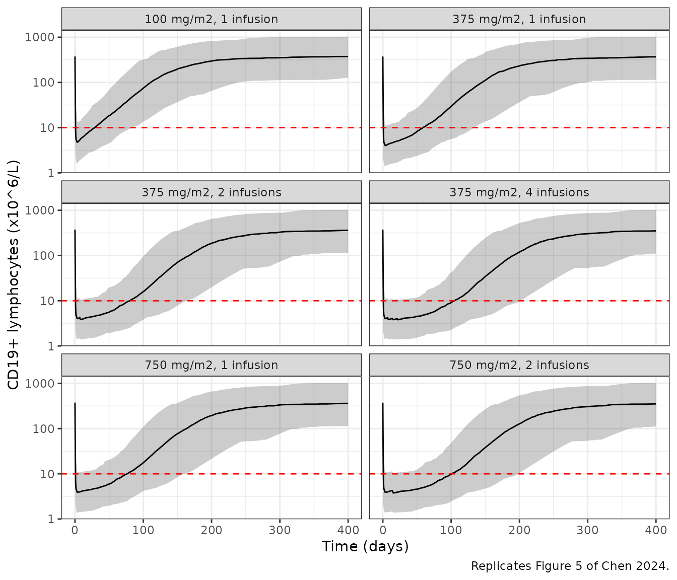 Replicates Figure 5 of Chen 2024: simulated CD19+ lymphocyte time course by dosing regimen. Solid line is the median, ribbon the 90% prediction interval, dashed line the 10 x10^6/L B-cell recovery threshold.