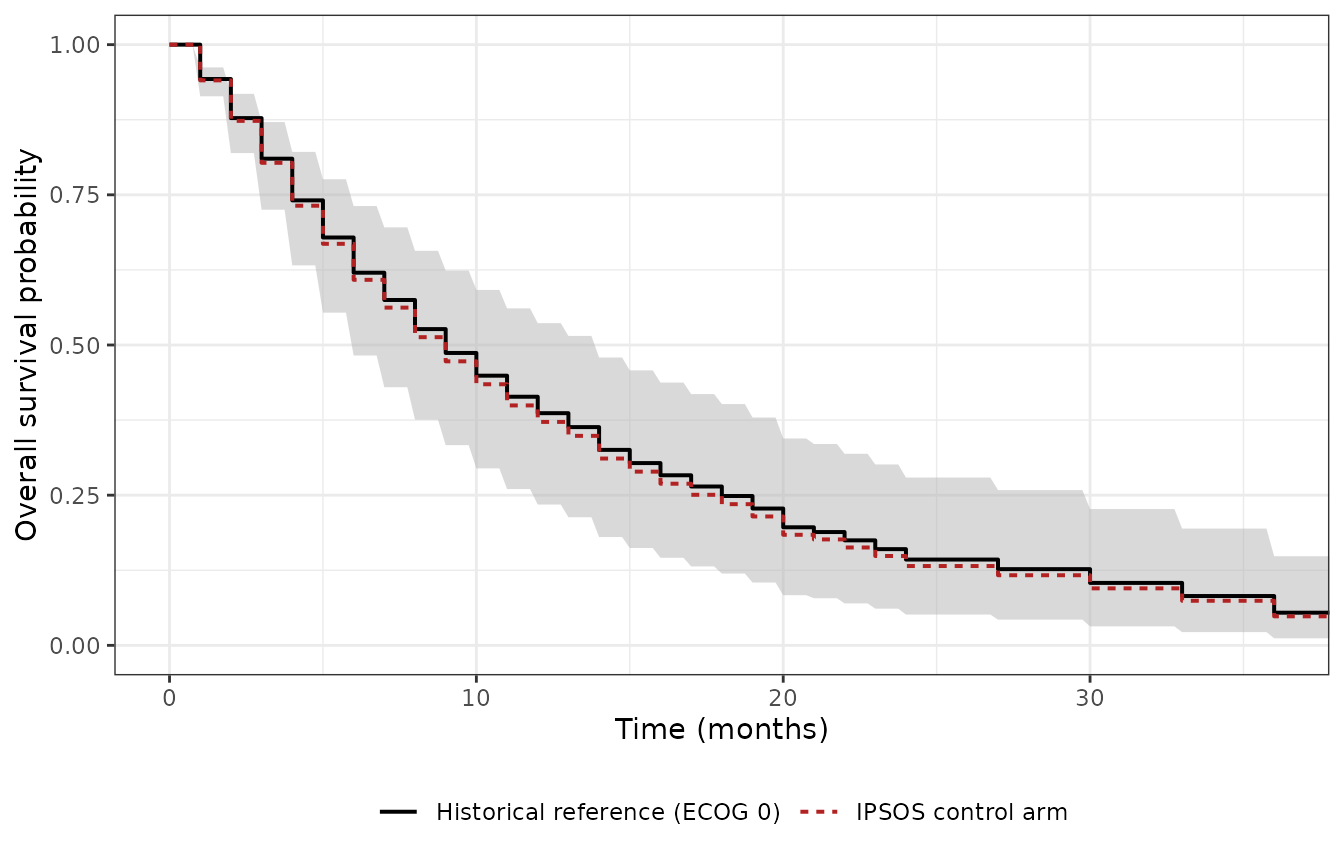IPSOS control arm against the 90% between-trial prediction band for a historical all-ECOG-0 control arm. Analogous to Chen 2026 Figure 3.