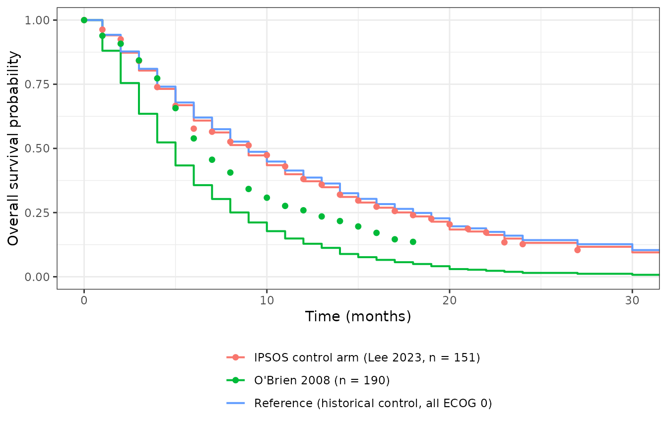Model-predicted overall-survival curves (lines) against the digitised Kaplan-Meier data the model was fitted to (points). Replicates the per-trial fits of Chen 2026 Figure S2.