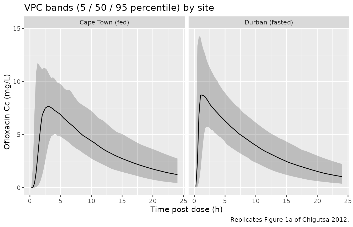 Replicates Figure 1a of Chigutsa 2012 (5 / 50 / 95 percentile concentration bands of the simulated cohort stratified by study site).
