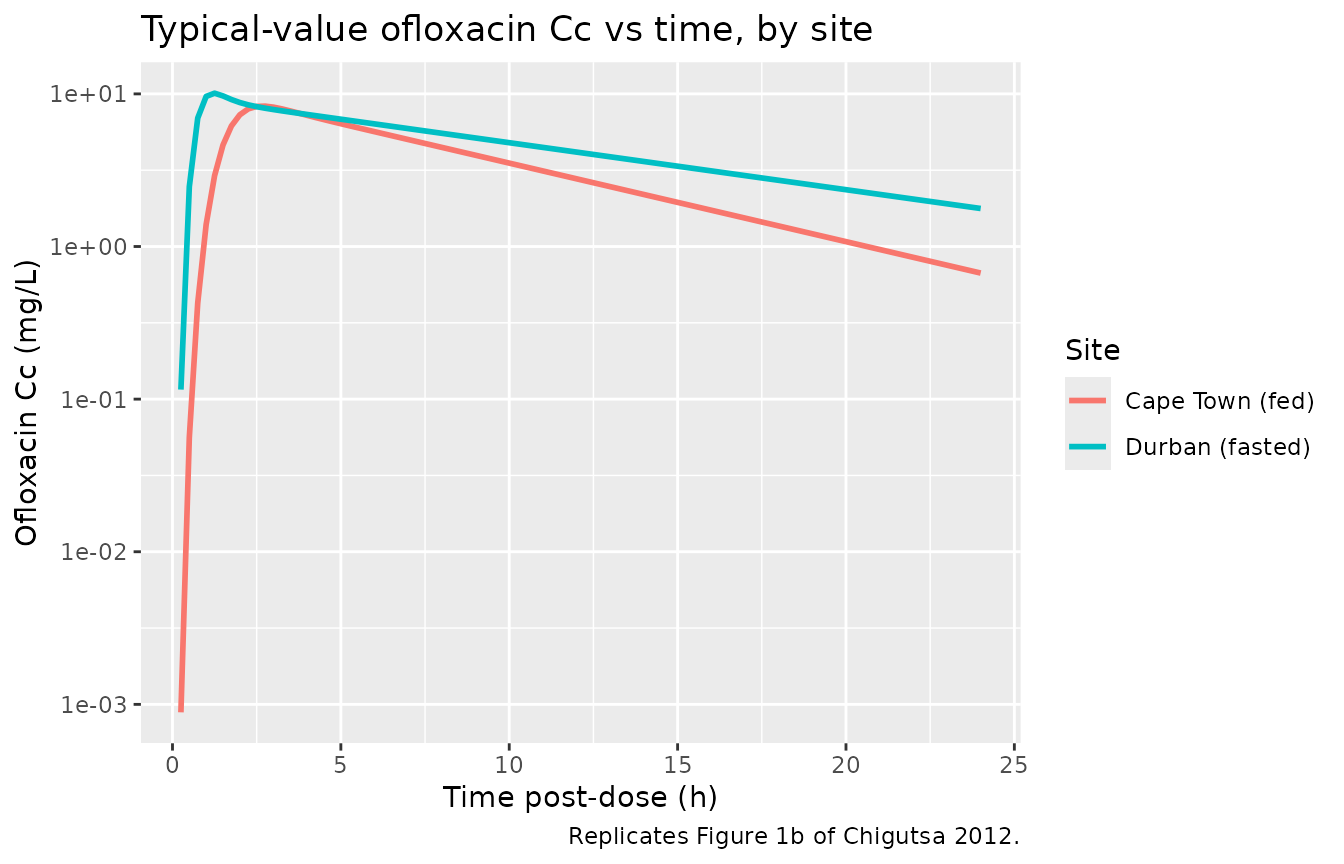 Replicates Figure 1b of Chigutsa 2012 (typical-value ofloxacin concentration-time profile for the median patient at each study site, log-y scale).