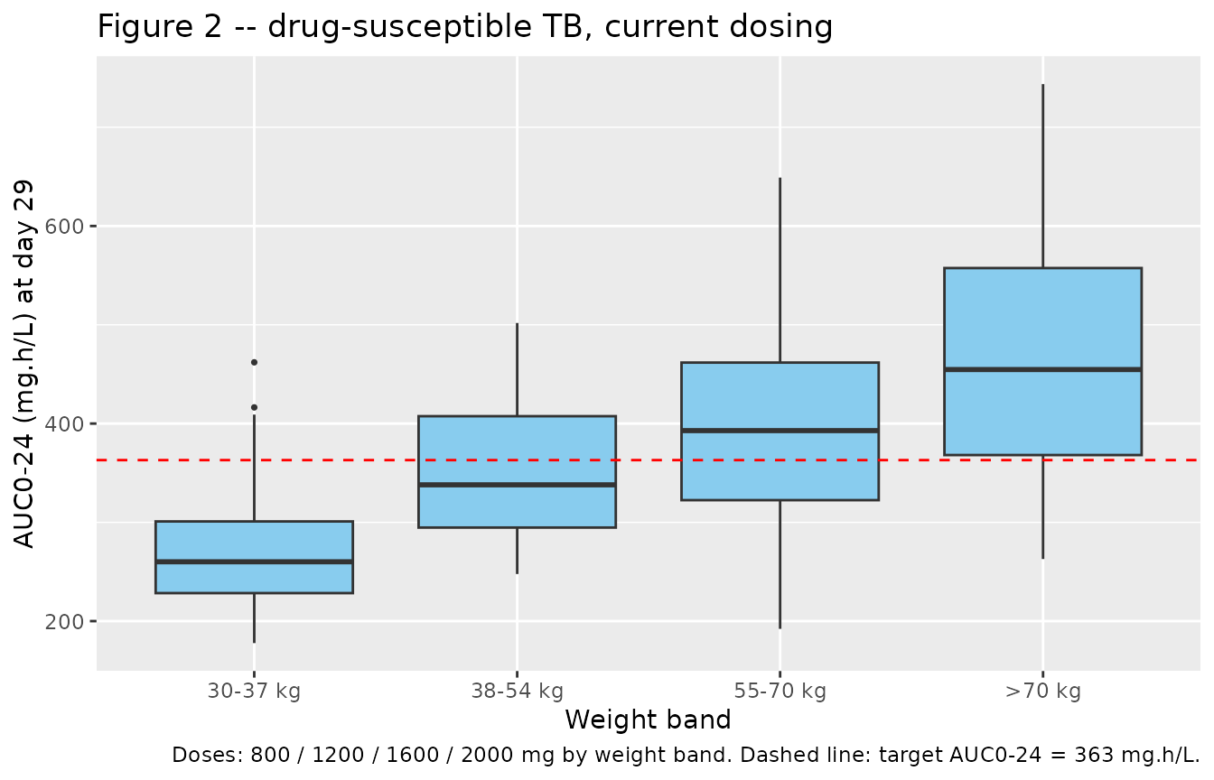 Replicates Figure 2 of Chirehwa 2017 (currently recommended drug-susceptible-TB dose): box plots of simulated AUC0-24 at day 29 of treatment, stratified by WHO weight band, on the standard 800 / 1200 / 1600 / 2000 mg dosing scheme. Dashed line marks the AUC0-24 target of 363 mg.h/L.