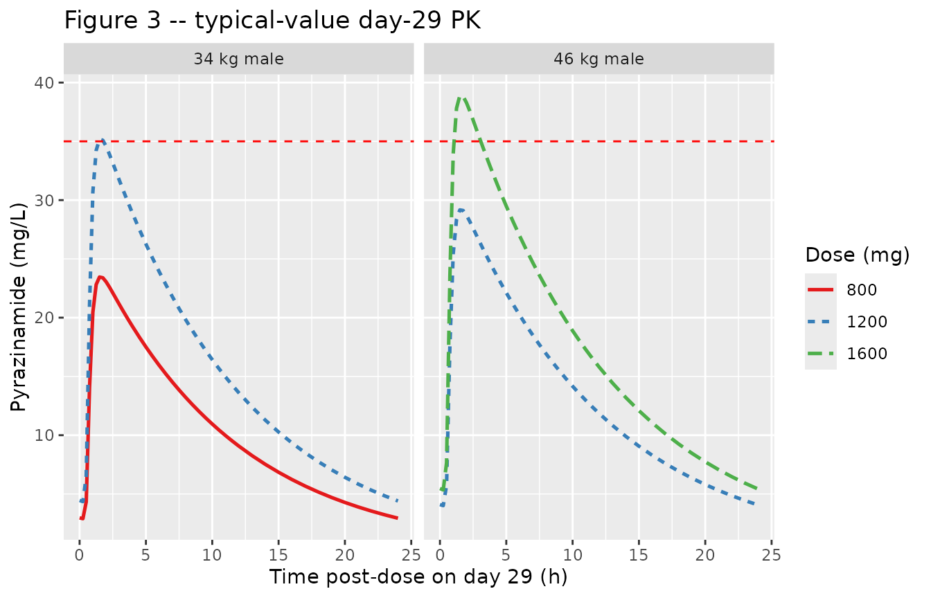 Replicates Figure 3 of Chirehwa 2017: typical-value plasma pyrazinamide concentration over the day-29 dosing interval for a 34 kg male (left) under 800 mg and 1200 mg, and for a 46 kg male (right) under 1200 mg and 1600 mg. Dashed line: minimum target Cmax of 35 mg/L.
