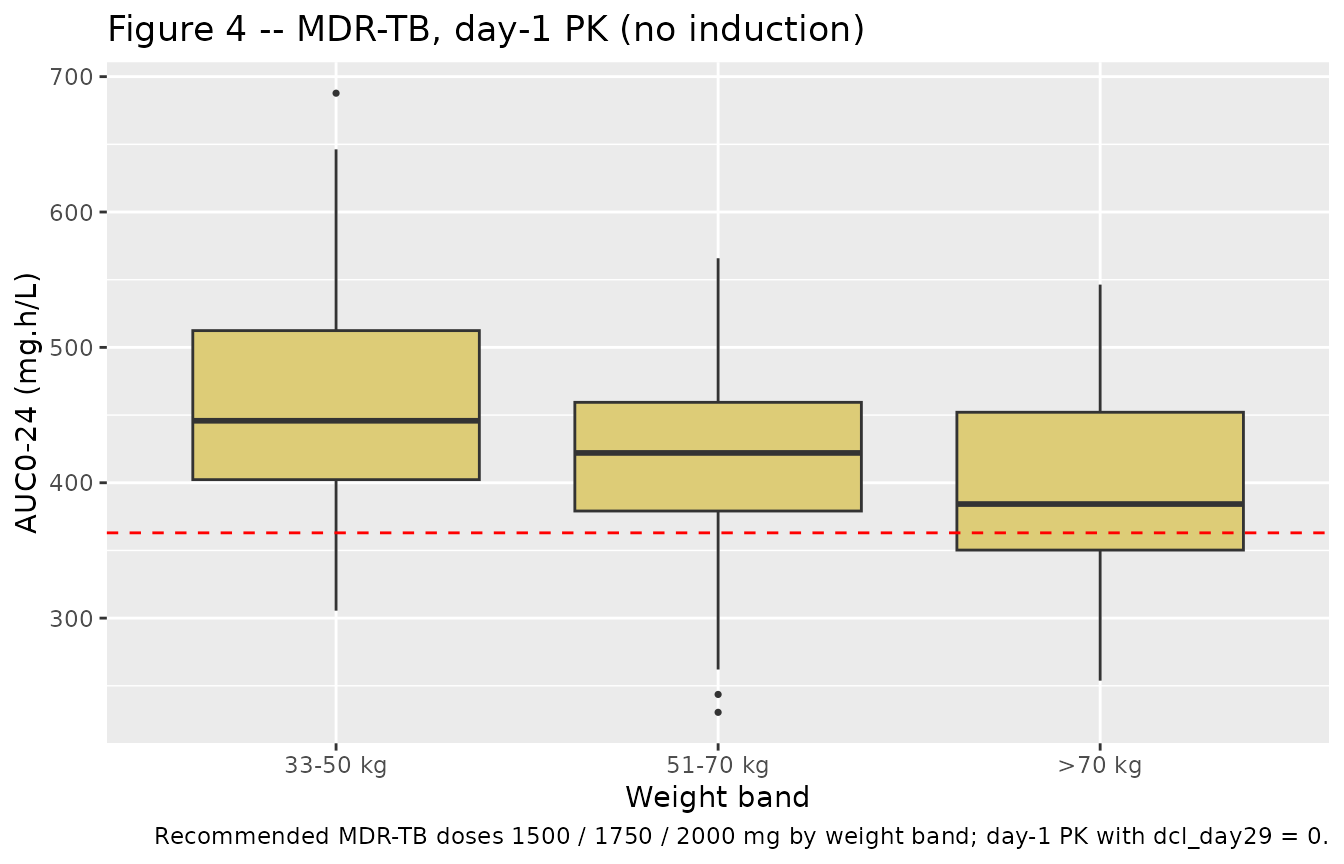 Replicates Figure 4 of Chirehwa 2017: simulated day-1 AUC0-24 (no induction, MDR-TB regimen) by weight band under the Chirehwa-recommended doses (1500 / 1750 / 2000 mg). Dashed line: target AUC0-24 = 363 mg.h/L.