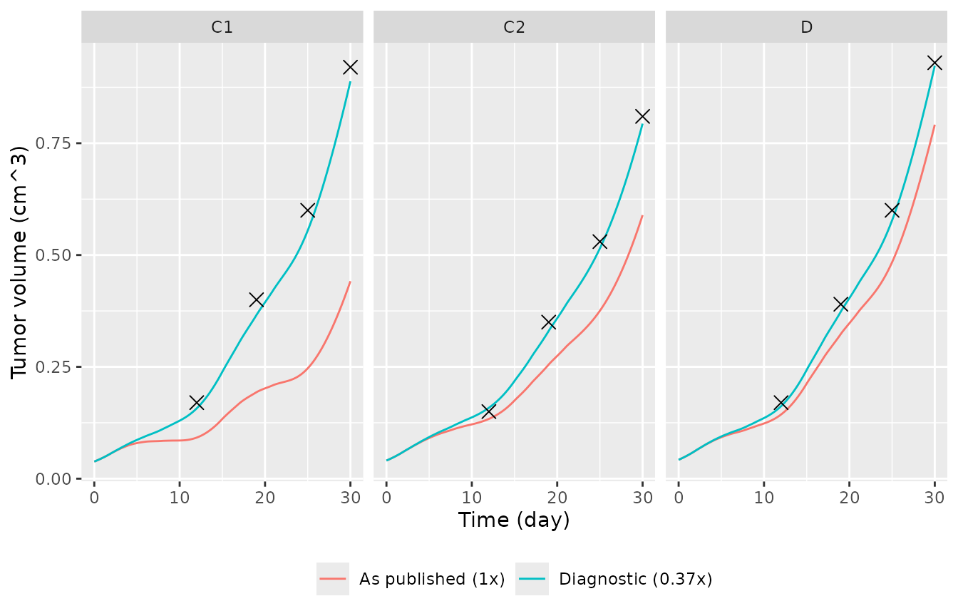 Figure 3 of Choi 2021 (crosses, digitized) against the packaged combination models.