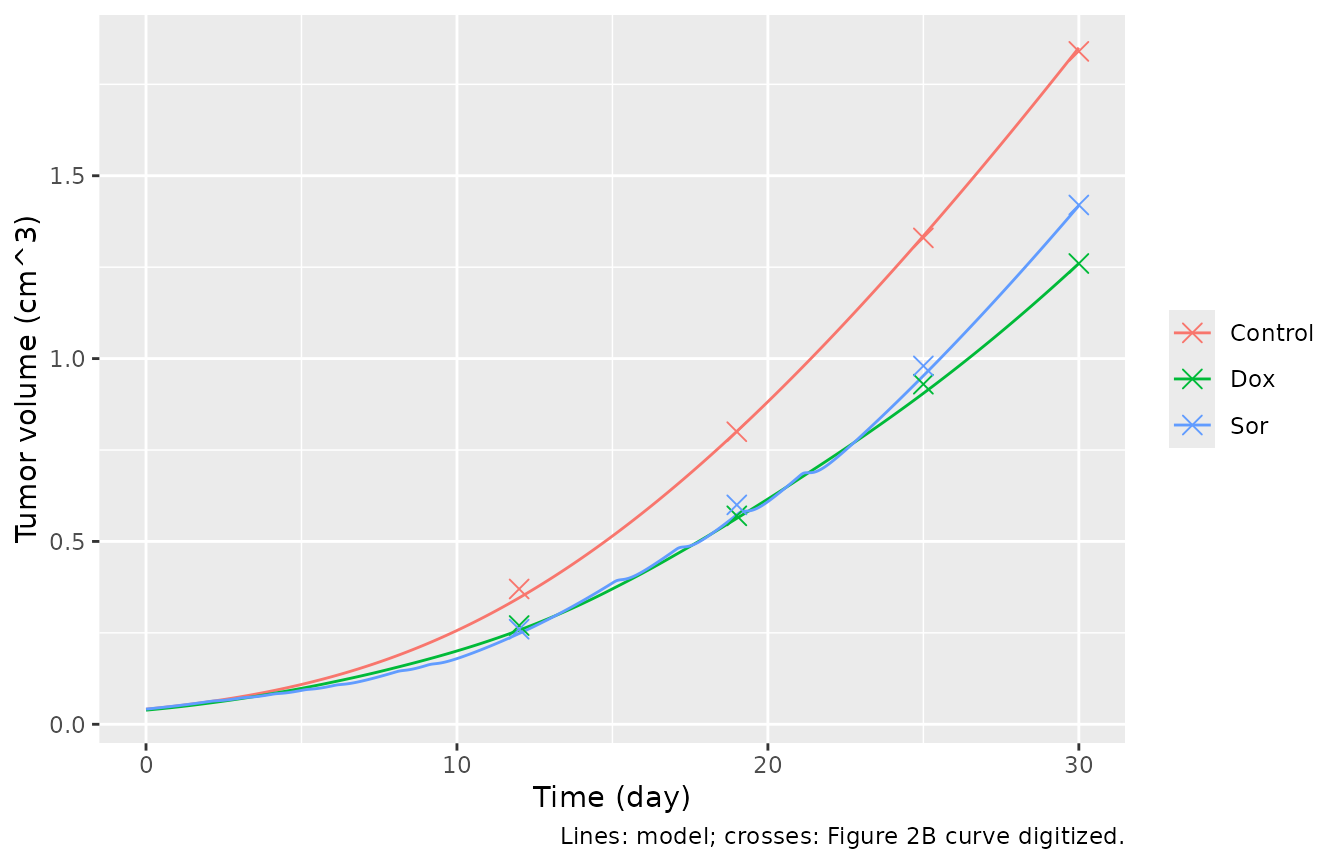 Replicates the model curves of Figure 2B of Choi 2021.
