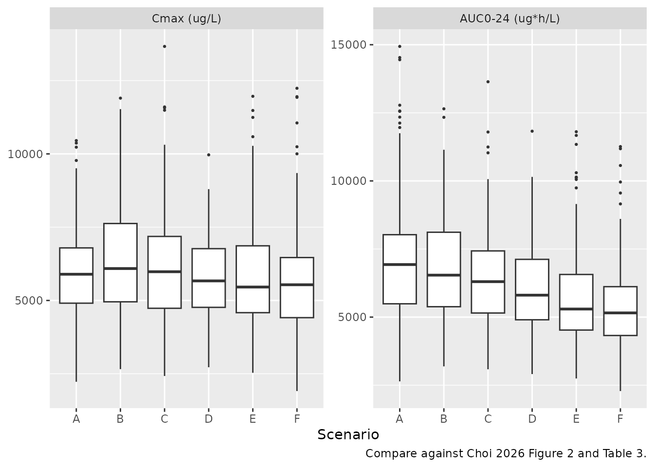 Replicates Figure 2 of Choi 2026: simulated Cmax and AUC0-24 by scenario (200 virtual subjects per arm).