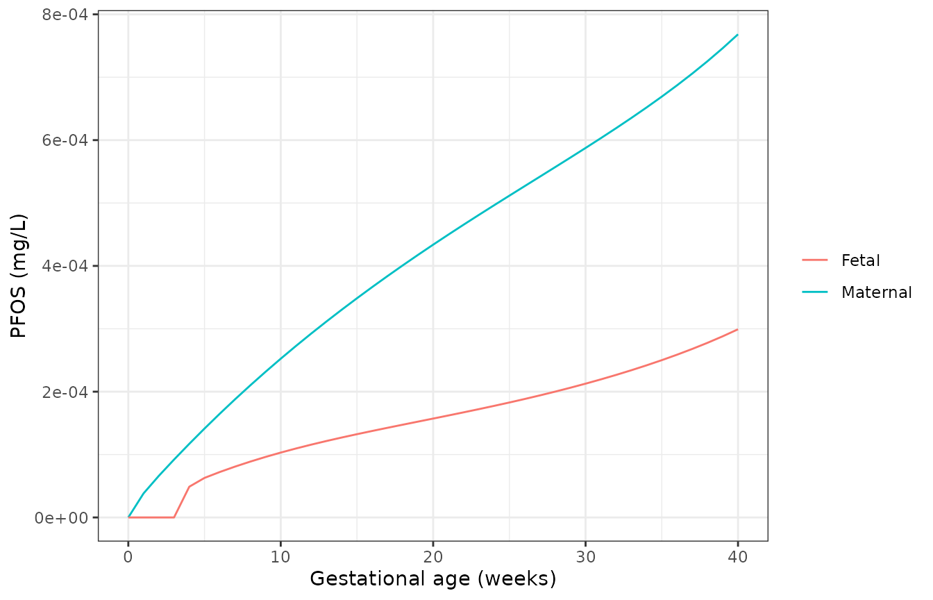 Human gestational PFOS: maternal and fetal (cord) plasma over 40 weeks of constant dietary intake.