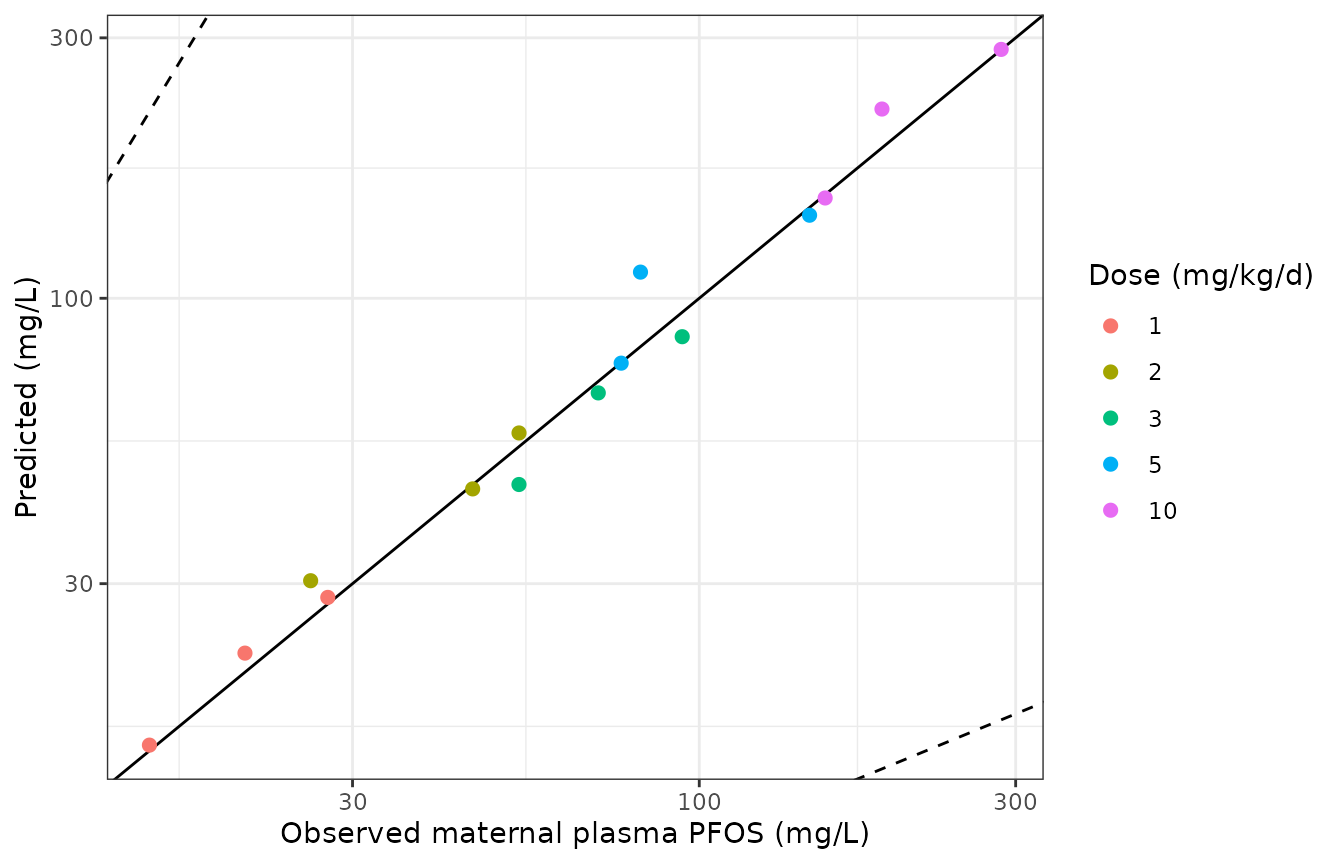 Rat gestational maternal-plasma PFOS: predicted (line of identity) versus observed (Thibodeaux 2003). Dashed lines bound the 2-fold envelope.