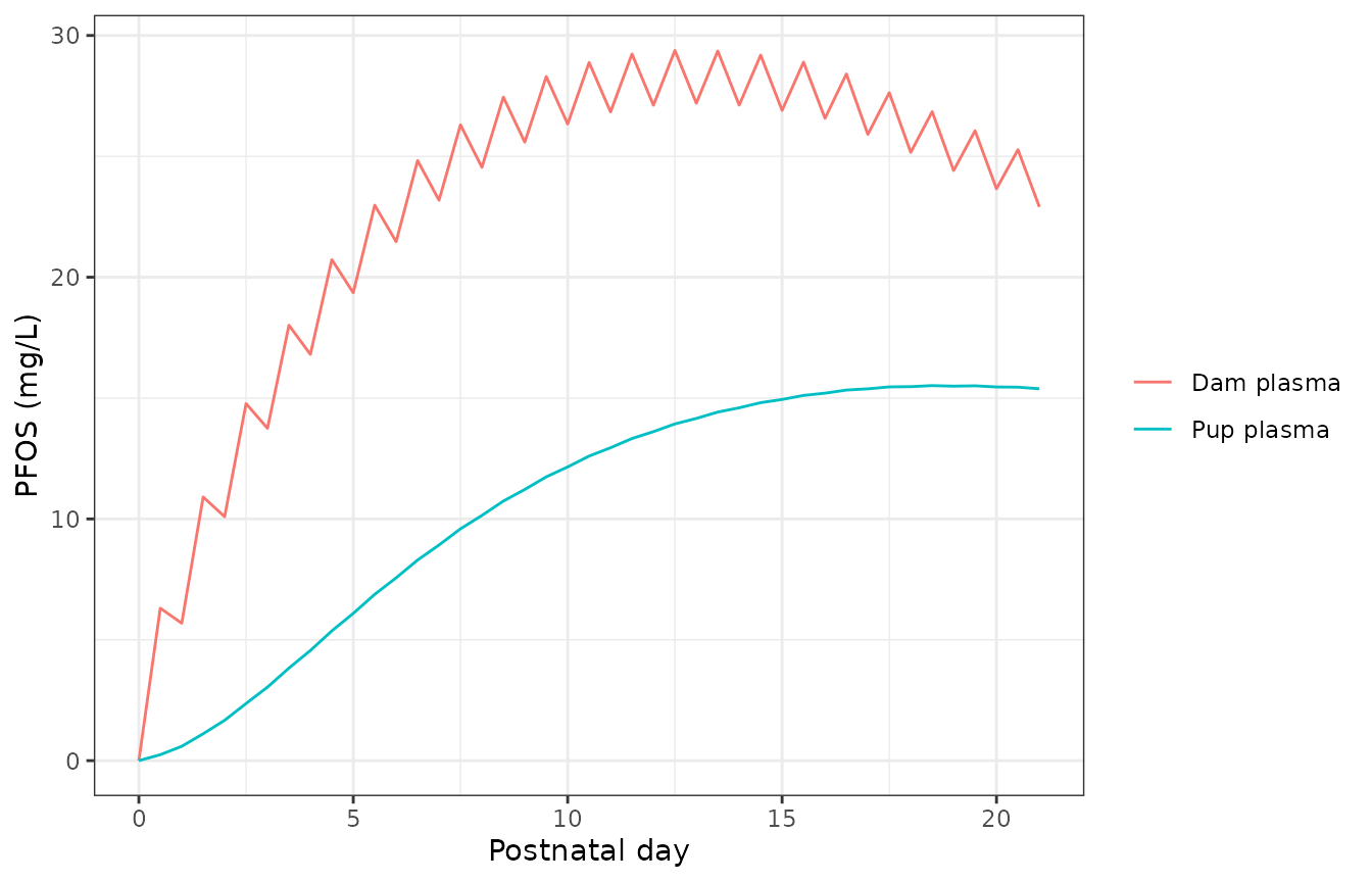 Rat lactational PFOS: dam plasma and nursing-pup plasma over PND0-21 at 1 mg/kg/day.