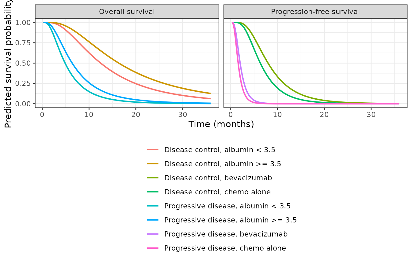Model-predicted survivor functions by week-8 disease control. Left: overall survival, split by baseline albumin (the OS model's second covariate). Right: progression-free survival, split by bevacizumab treatment (the PFS model's second covariate). Replicates the model-predicted bands of Figure 1 and Figure 3 of Claret 2014.