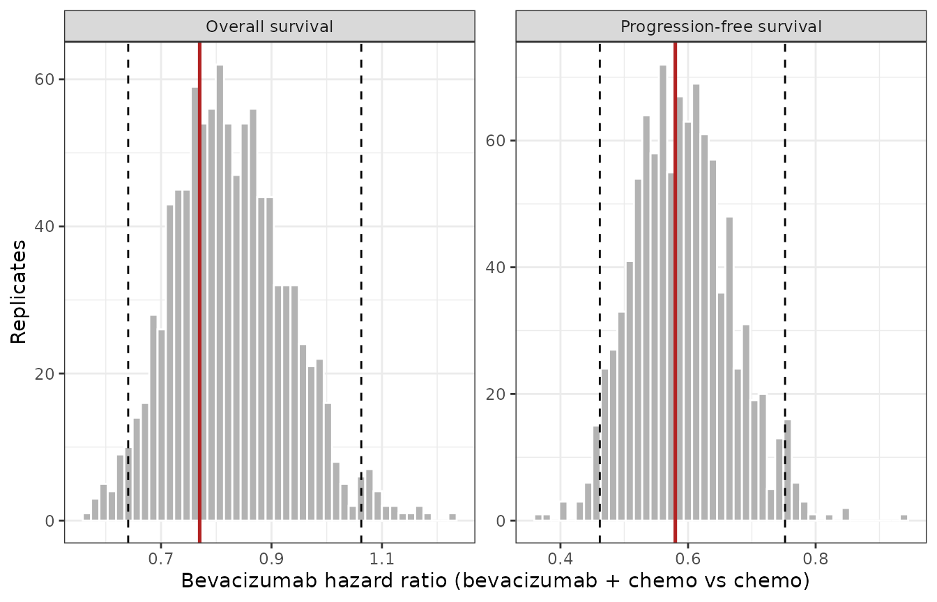 Distribution of the model-predicted bevacizumab hazard ratio over 1,000 simulated replicates of the Western E4599 study. Solid vertical line: observed HR. Dashed lines: 2.5th and 97.5th percentiles of the predicted distribution. Replicates Figure 2 of Claret 2014 (OS panel) and its PFS analogue.