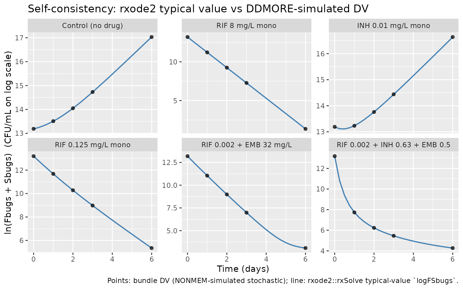 Typical-value rxode2 trajectory (line) vs DDMORE-bundle simulated DV (points), one panel per scenario.