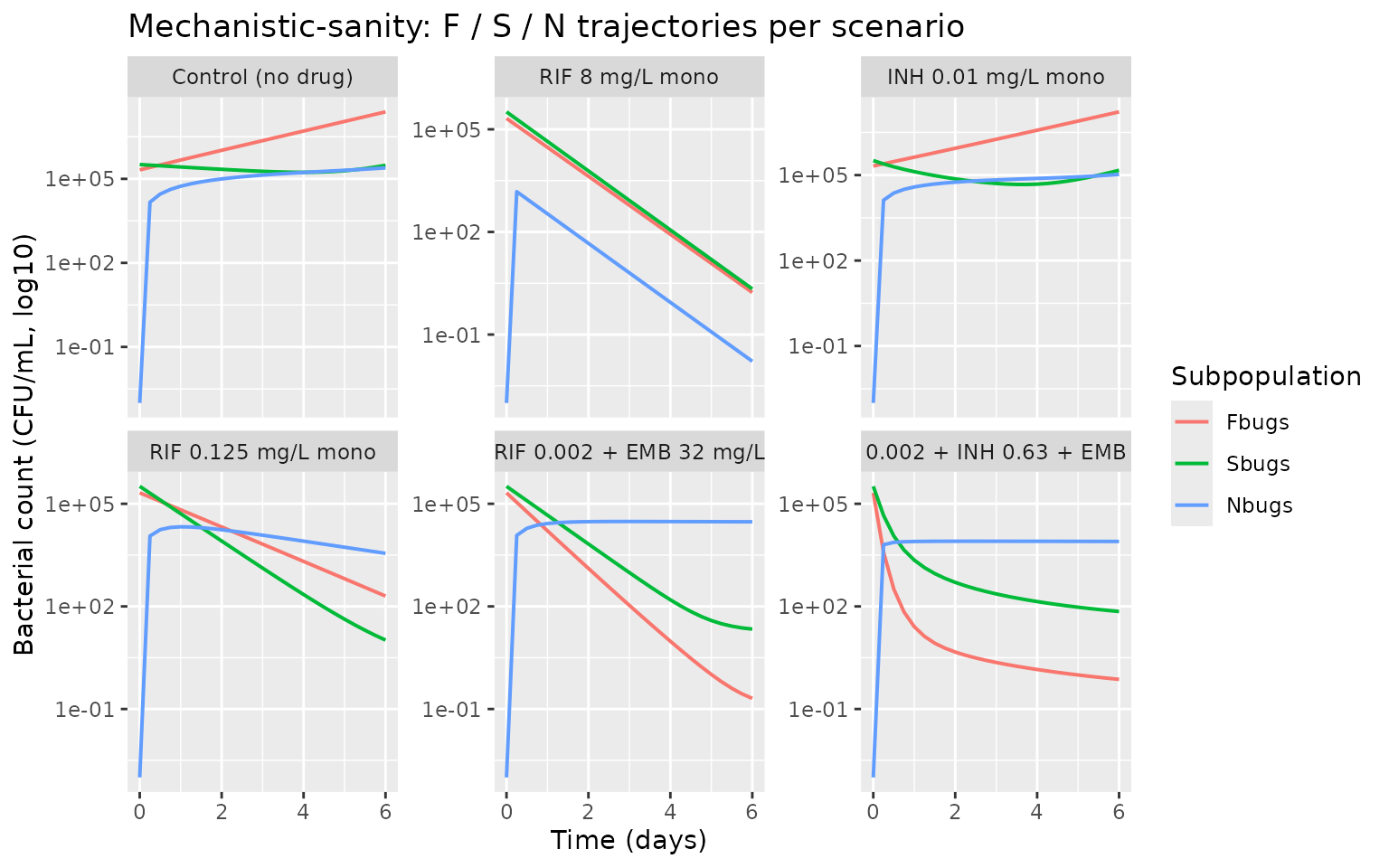 Bacterial subpopulation trajectories on log10 scale across the six representative scenarios. F = fast-multiplying; S = slow-multiplying; N = non-replicating persisters.