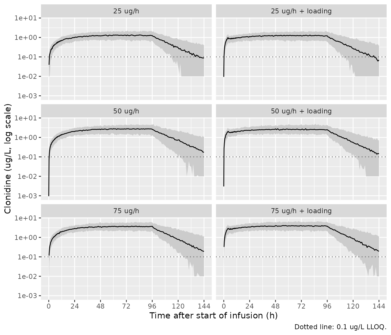 Model-predicted median and 5th-95th percentile clonidine concentrations (with residual error) for the six arms of the Cloesmeijer 2020 study design; analogous to the visual predictive check of Figure 3 (observed data not available).