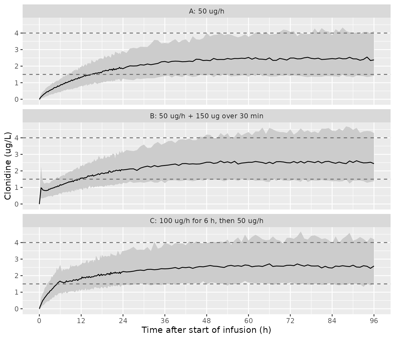 Replicates Figure 4 of Cloesmeijer 2020: median and 5th-95th percentile clonidine concentrations (with residual error) for three regimens over 4 days. Dashed lines mark the 1.5-4.0 ug/L target range.