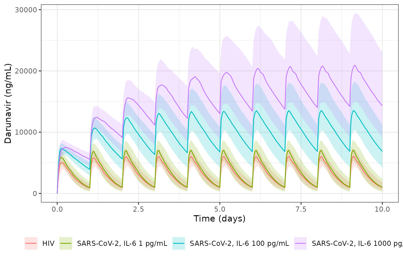 Replicates Figure 4 of Cojutti 2020: median (line) and 25th-75th percentiles (band) of darunavir concentration over a 10-day course of 800 mg once daily.