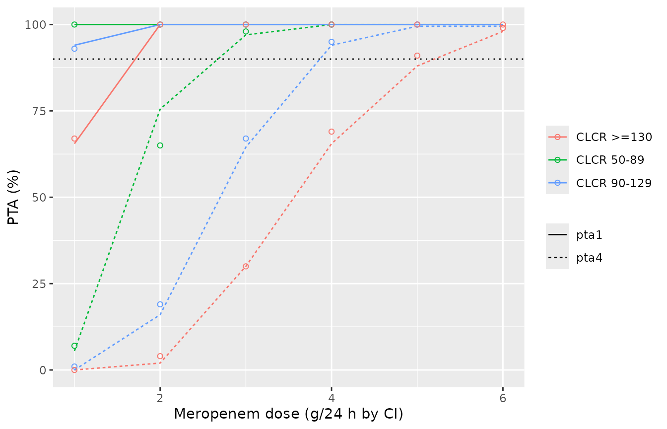Replicates Figure 4 of Cojutti 2020: PTA of Css/MIC >= 4 (solid) and >= 1 (dashed) at MIC 2 mg/L. Lines are the simulation, points are read from the published figure.