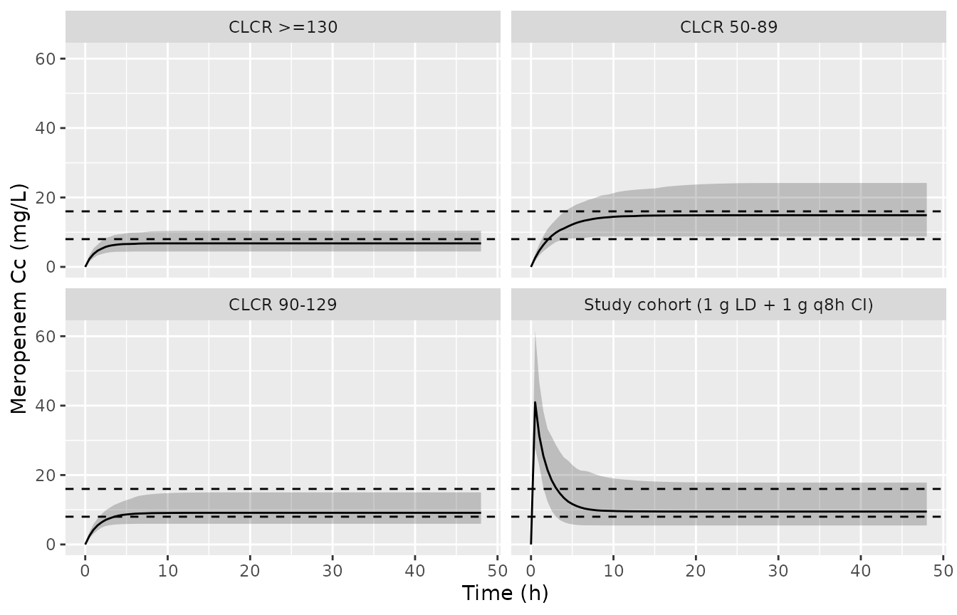 Simulated meropenem concentrations (median and 5th-95th percentiles) during 1 g q8h continuous infusion, by renal-function group. Dashed lines mark the TDM target band of 8-16 mg/L.