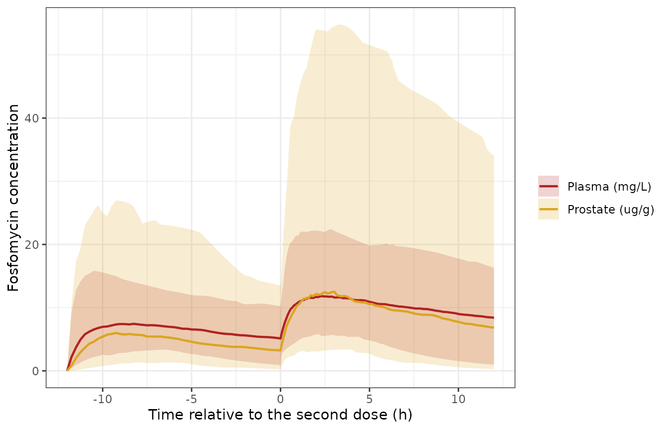 Replicates Figure 2 of Cojutti 2026: simulated fosfomycin plasma (mg/L) and prostate (ug/g) concentrations after 3 g at t = -12 h and 3 g at t = 0 h. Lines are medians; ribbons are 5th-95th percentiles.
