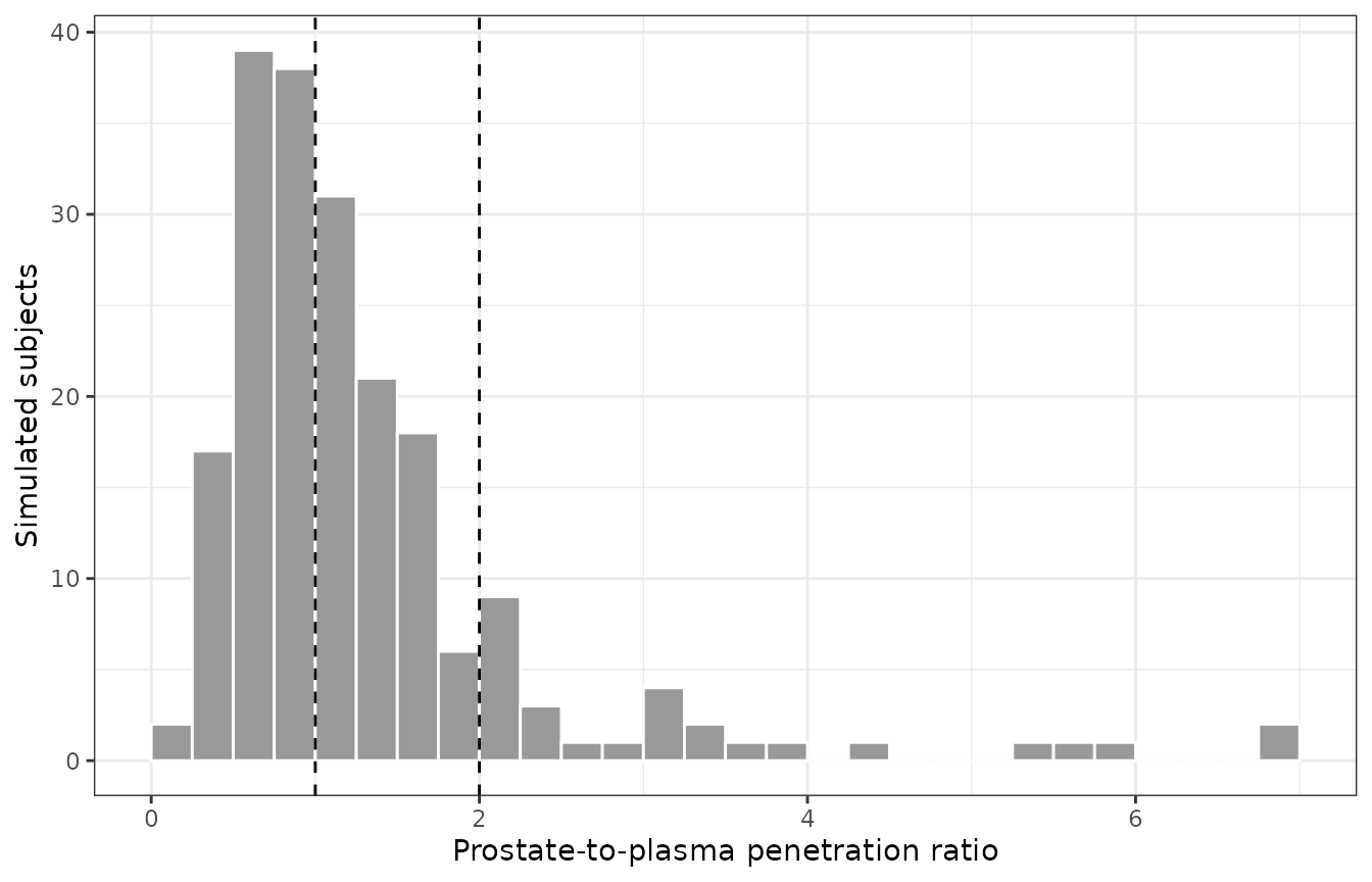 Replicates Figure 3 of Cojutti 2026: distribution of the simulated prostate-to-plasma penetration ratio, 3.86 h after the second 3 g dose.
