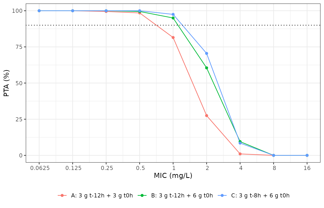Replicates Figure 4A of Cojutti 2026: probability of attaining a plasma AUC(0-12 h after the second dose)/MIC above 83.3, by dosing scheme. The dotted line marks the 90% optimality threshold.