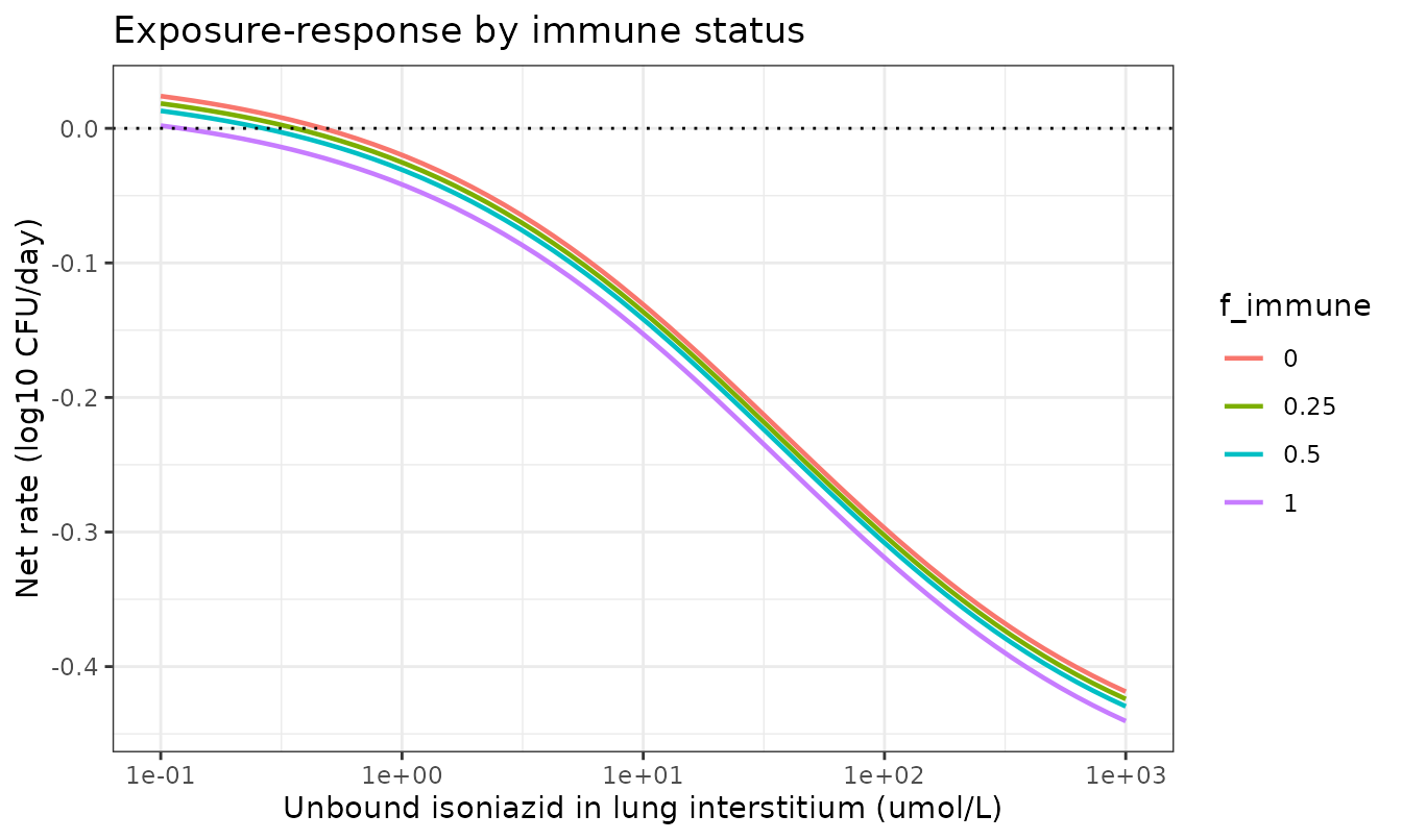 Net rate of change of mycobacterial burden against isoniazid exposure, at four levels of host immune competence. Below the zero line the burden falls.